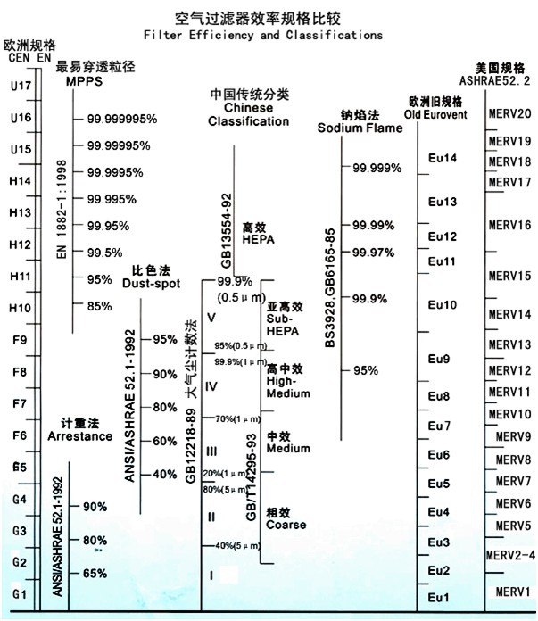 空氣過濾器效率規格比較 空氣過濾器效率規格比較